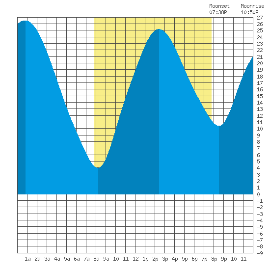 Anchorage tide chart for Wednesday, September 25, 2024