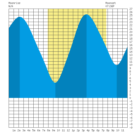 Anchorage tide chart for Thursday, September 26, 2024