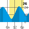 Anchorage tide chart for Thursday, September 26, 2024