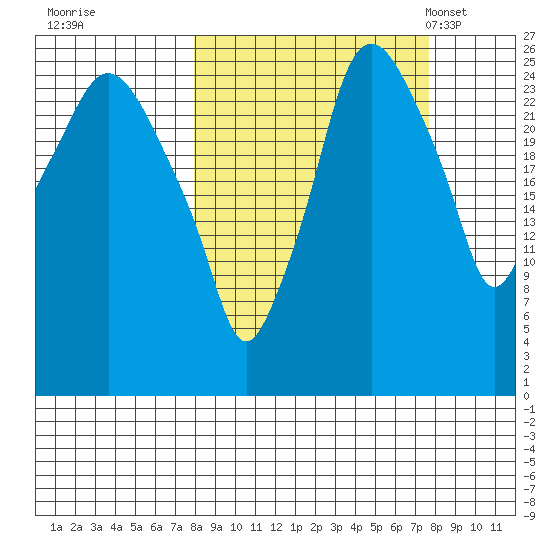 Anchorage tide chart for Friday, September 27, 2024