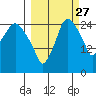 Anchorage tide chart for Friday, September 27, 2024