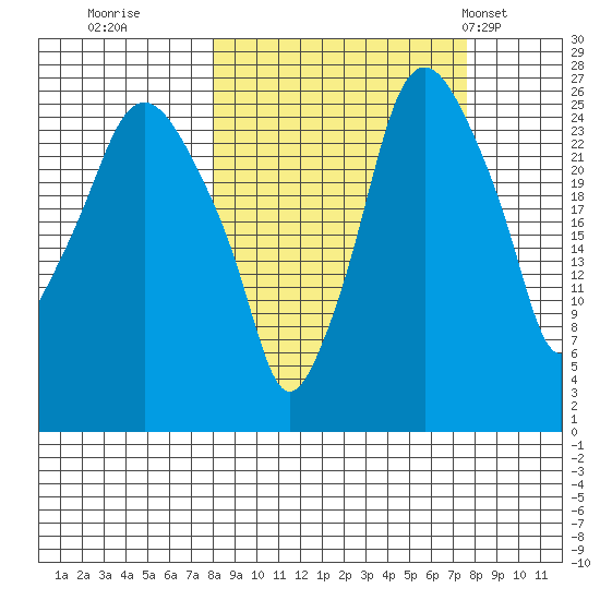 Anchorage tide chart for Saturday, September 28, 2024