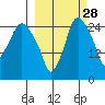 Anchorage tide chart for Saturday, September 28, 2024