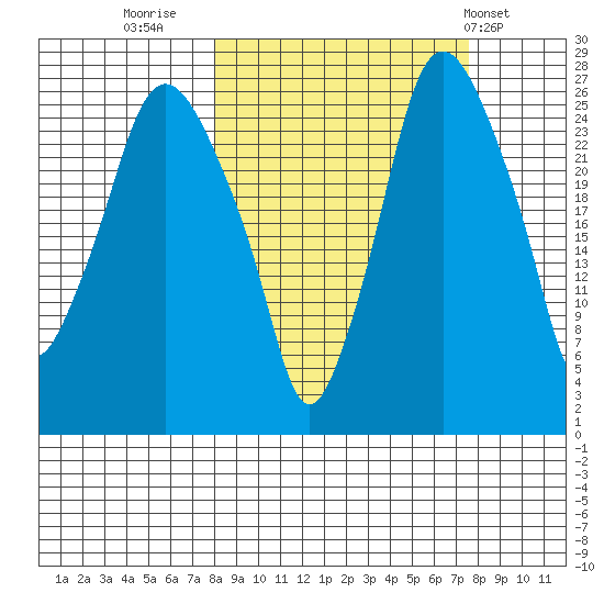 Anchorage tide chart for Sunday, September 29, 2024