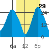 Anchorage tide chart for Sunday, September 29, 2024