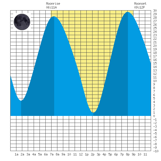 Anchorage tide chart for Monday, September 2, 2024