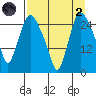 Anchorage tide chart for Monday, September 2, 2024
