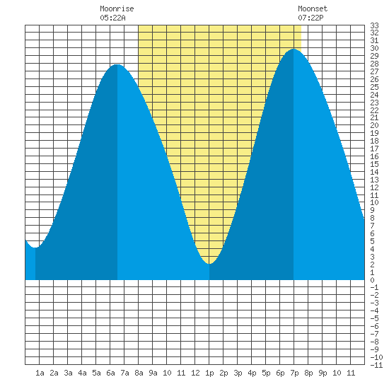 Anchorage tide chart for Monday, September 30, 2024