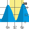 Anchorage tide chart for Monday, September 30, 2024