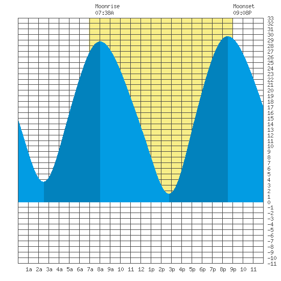 Anchorage tide chart for Tuesday, September 3, 2024