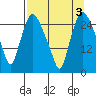 Anchorage tide chart for Tuesday, September 3, 2024