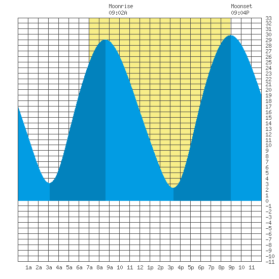 Anchorage tide chart for Wednesday, September 4, 2024