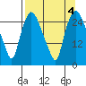Anchorage tide chart for Wednesday, September 4, 2024