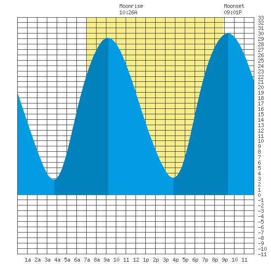 Anchorage tide chart for Thursday, September 5, 2024
