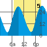 Anchorage tide chart for Thursday, September 5, 2024
