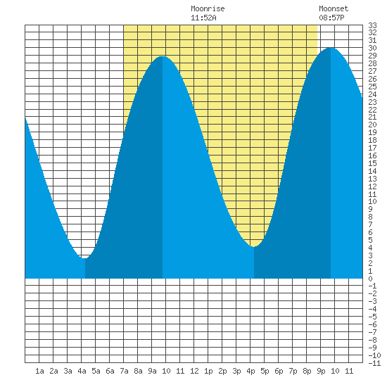Anchorage tide chart for Friday, September 6, 2024
