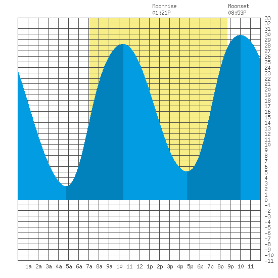 Anchorage tide chart for Saturday, September 7, 2024