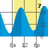 Anchorage tide chart for Saturday, September 7, 2024