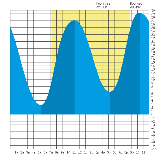 Anchorage tide chart for Sunday, September 8, 2024