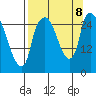 Anchorage tide chart for Sunday, September 8, 2024