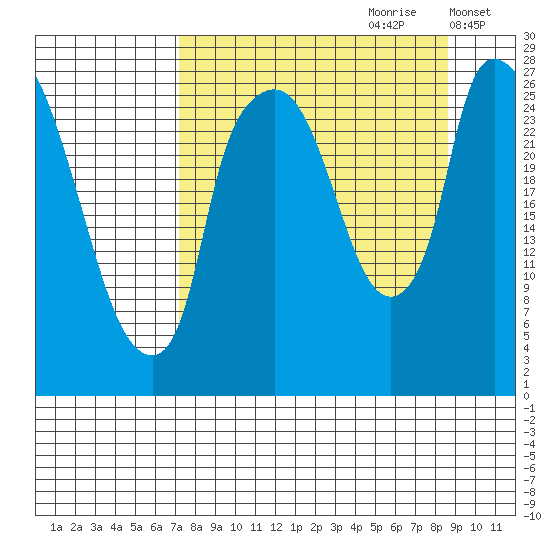 Anchorage tide chart for Monday, September 9, 2024