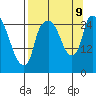 Anchorage tide chart for Monday, September 9, 2024