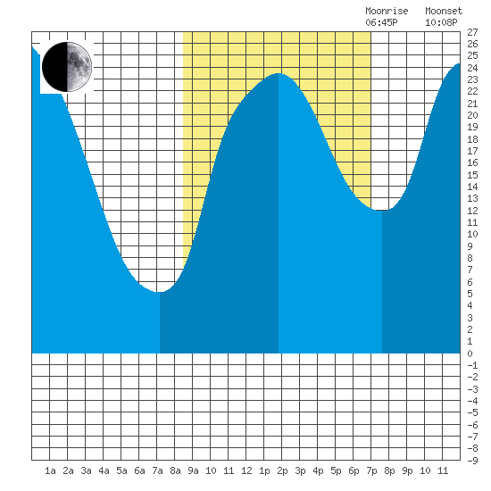 Anchorage tide chart for Thursday, October 10, 2024