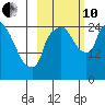 Anchorage tide chart for Thursday, October 10, 2024
