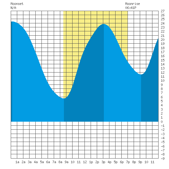 Anchorage tide chart for Friday, October 11, 2024