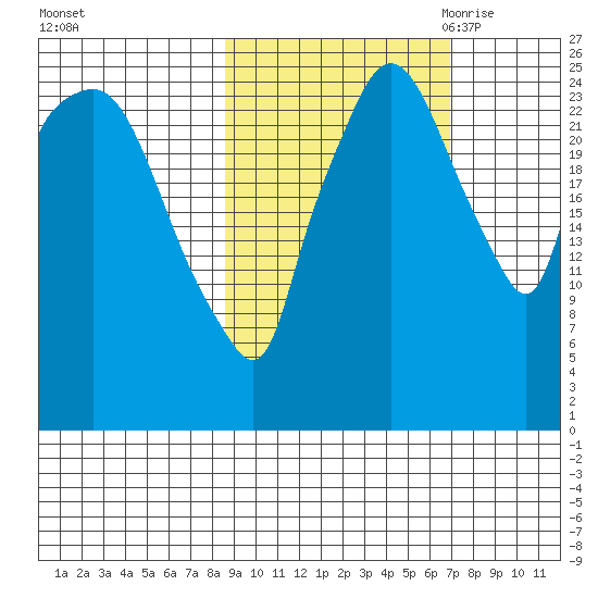 Anchorage tide chart for Saturday, October 12, 2024