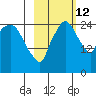Anchorage tide chart for Saturday, October 12, 2024