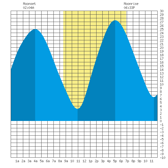 Anchorage tide chart for Sunday, October 13, 2024