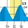 Anchorage tide chart for Sunday, October 13, 2024