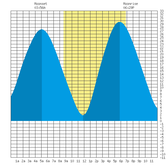 Anchorage tide chart for Monday, October 14, 2024