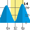 Anchorage tide chart for Monday, October 14, 2024