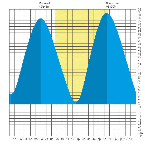 Anchorage tide chart for Tuesday, October 15, 2024