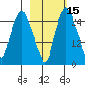 Anchorage tide chart for Tuesday, October 15, 2024