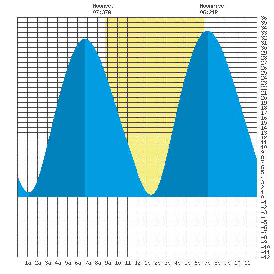 Anchorage tide chart for Wednesday, October 16, 2024