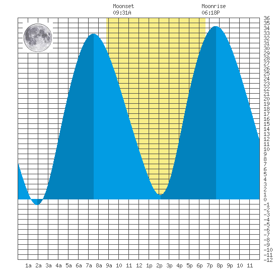 Anchorage tide chart for Thursday, October 17, 2024
