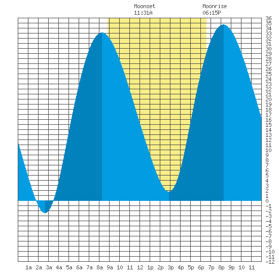 Anchorage tide chart for Friday, October 18, 2024
