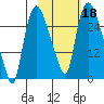 Anchorage tide chart for Friday, October 18, 2024