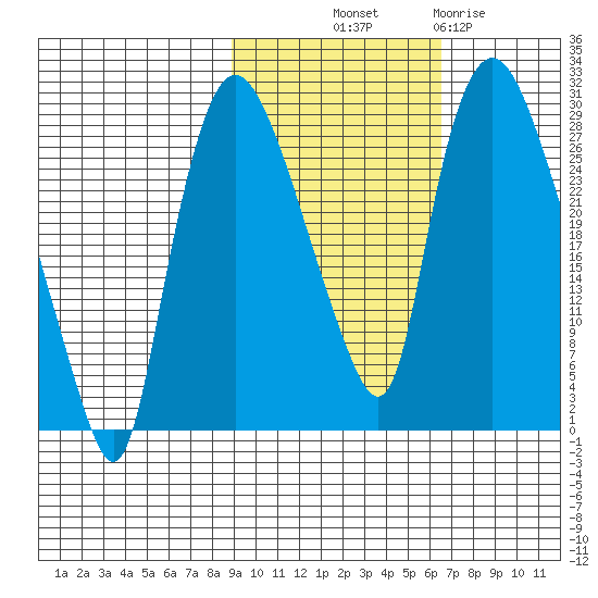 Anchorage tide chart for Saturday, October 19, 2024