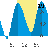 Anchorage tide chart for Saturday, October 19, 2024