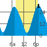 Anchorage tide chart for Tuesday, October 1, 2024