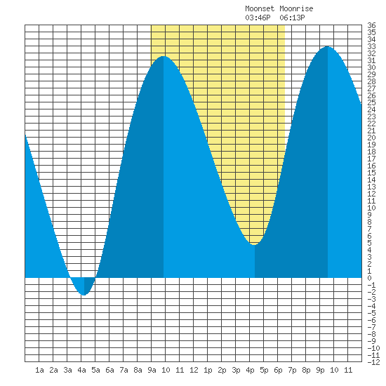 Anchorage tide chart for Sunday, October 20, 2024