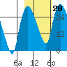 Anchorage tide chart for Sunday, October 20, 2024