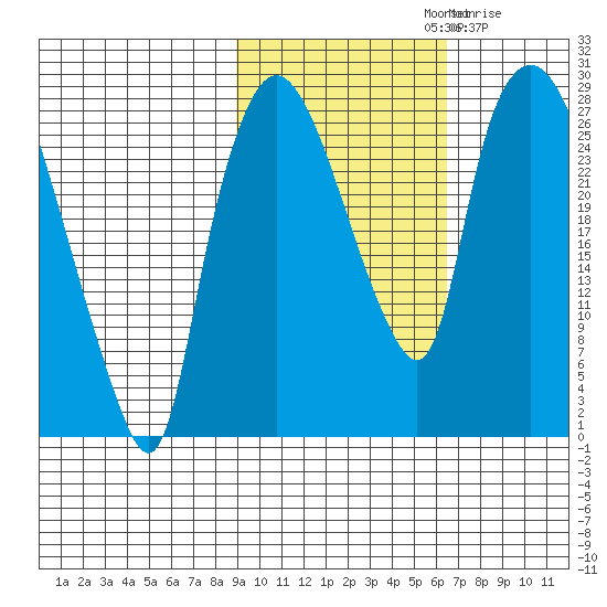 Anchorage tide chart for Monday, October 21, 2024