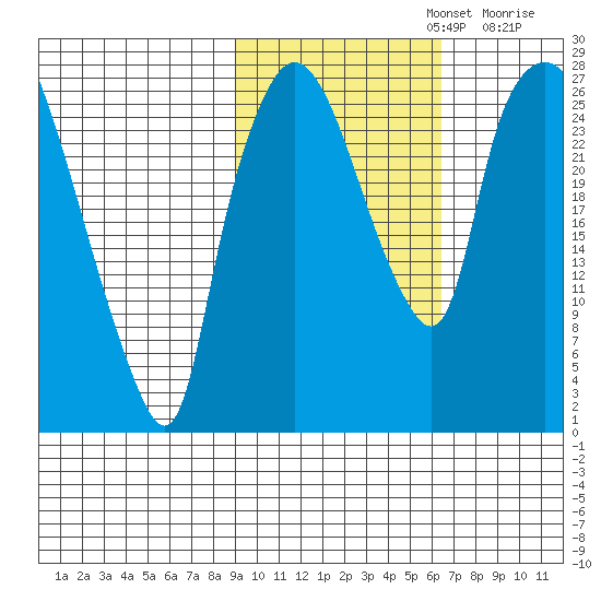 Anchorage tide chart for Tuesday, October 22, 2024