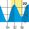 Anchorage tide chart for Tuesday, October 22, 2024