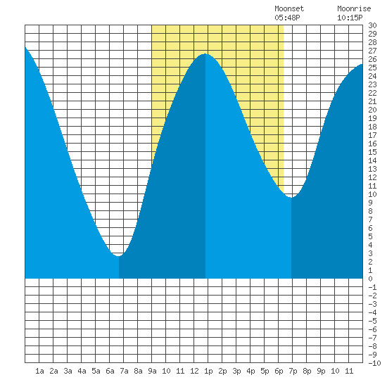 Anchorage tide chart for Wednesday, October 23, 2024